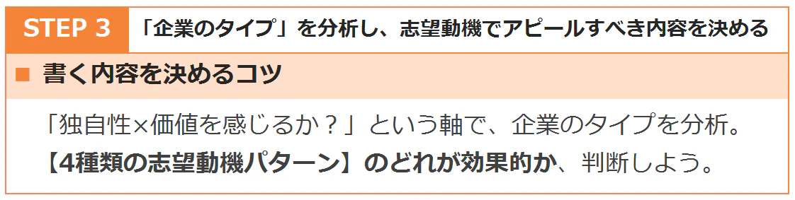 STEP3、志望動機のアピール内容を決める際のポイントです。「独自性」と「価値を感じるか?」という軸で企業のタイプを分析し、「4種類の志望動機パターン」のどれが効果的か判断します。
