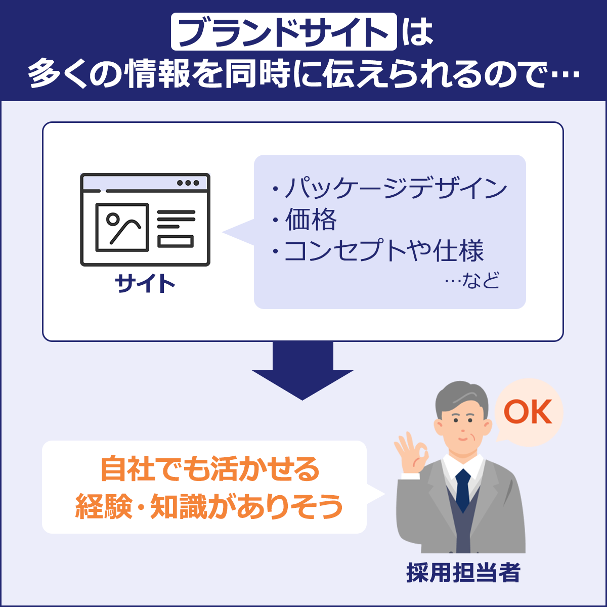 ~ブライドサイトは多くの情報を同時に伝えられるので…~サイト「・パッケージデザイン・価格・コンセプトや仕様…など」→採用担当者「自社でも生かせる経験・知識がありそう」