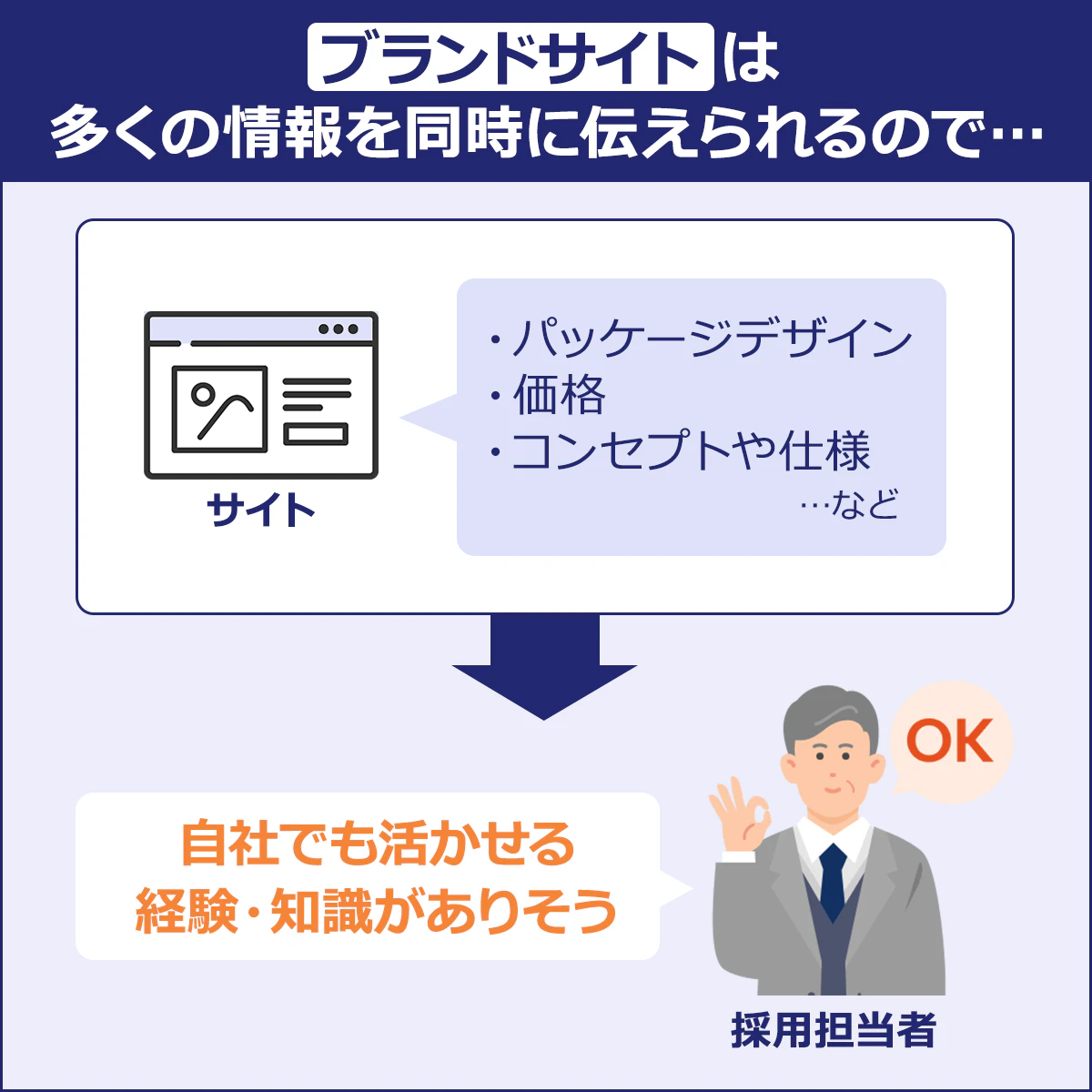 ~ブライドサイトは多くの情報を同時に伝えられるので…~サイト「・パッケージデザイン・価格・コンセプトや仕様…など」→採用担当者「自社でも生かせる経験・知識がありそう」