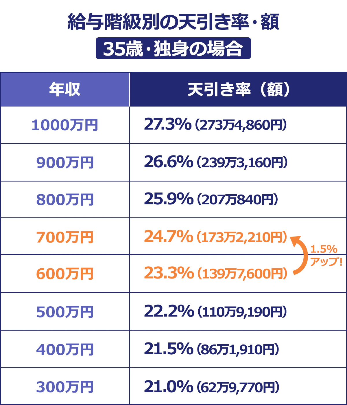 【給与階級別の天引き率・額 35歳・独身の場合】<年収/天引き率(額)>1000万円/27.3%(273万4,860円)|900万円/26.6%(239万3,160円)|800万円/25.9%(207万840円)|700万円/24.7%(173万2,210円)|600万円/23.3%(139万7,600円)|500万円/22.2%(110万9,190円)|400万円/21.5%(86万1,910円)|300万円/21.0%(62万9,770円)