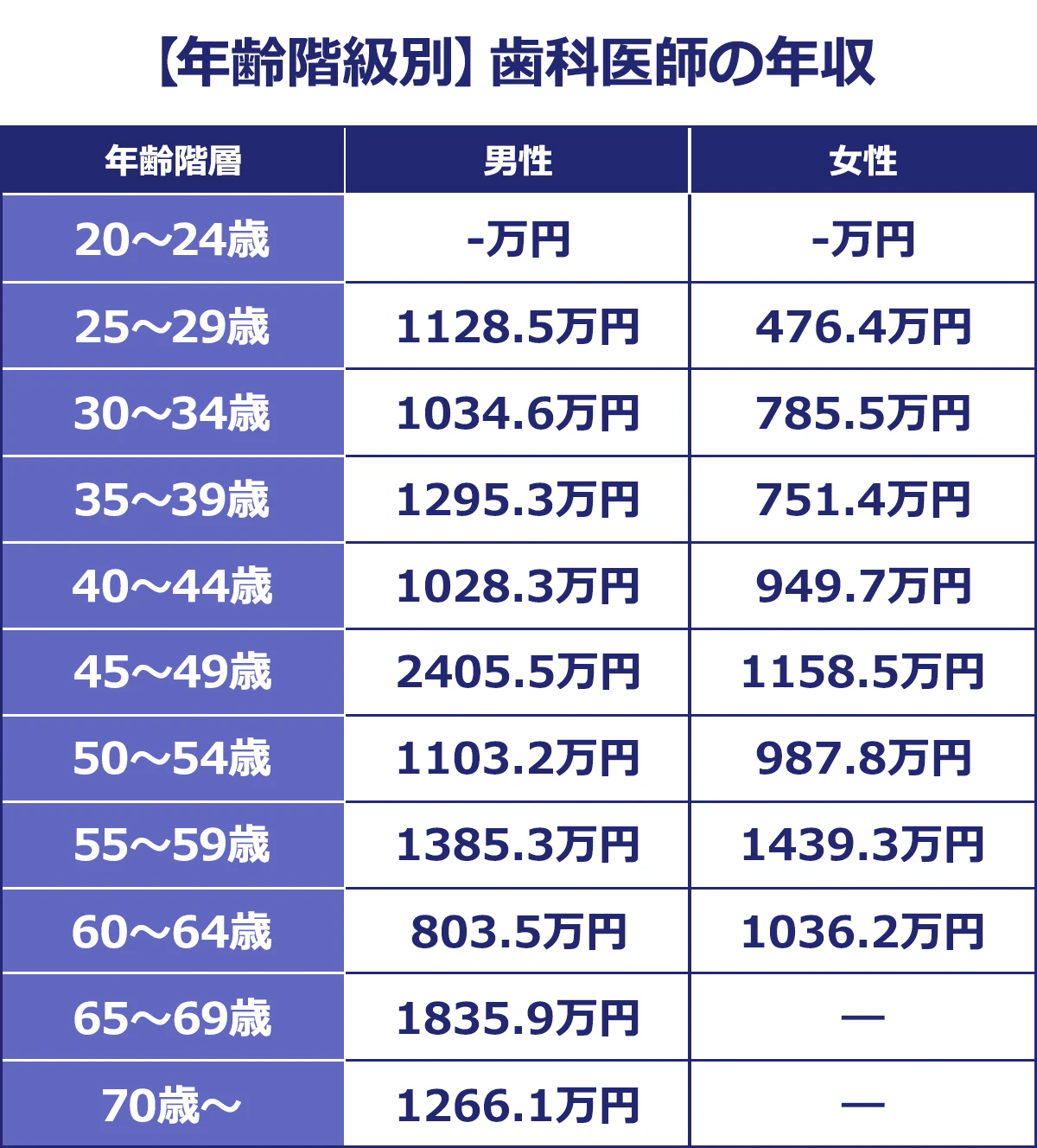 【年齢階級別】＜歯科医師の年収／年齢階層／男性／女性＞20～24歳／-万円／-万円｜25～29歳／1128.5万円／476.4万円｜30～34歳／1034.6万円／785.5万円｜35～39歳／1295.3万円／751.4万円｜40～44歳／1028.3万円／949.7万円｜45～49歳／2405.5万円／1158.5万円｜50～54歳／1103.2万円／987.8万円｜55～59歳／1385.3万円／1439.3万円｜60～64歳／803.5万円／1036.2万円｜65～69歳／1835.9万円／-｜70歳～／1266.1万円／-