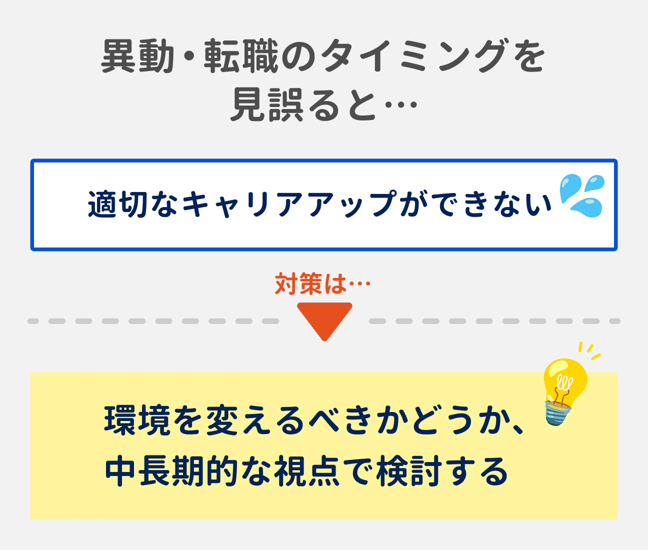異動・転職のタイミングを見誤ると…|適切なキャリアアップができない。対策は…環境を変えるべきかどうか、中長期的な視点で検討する