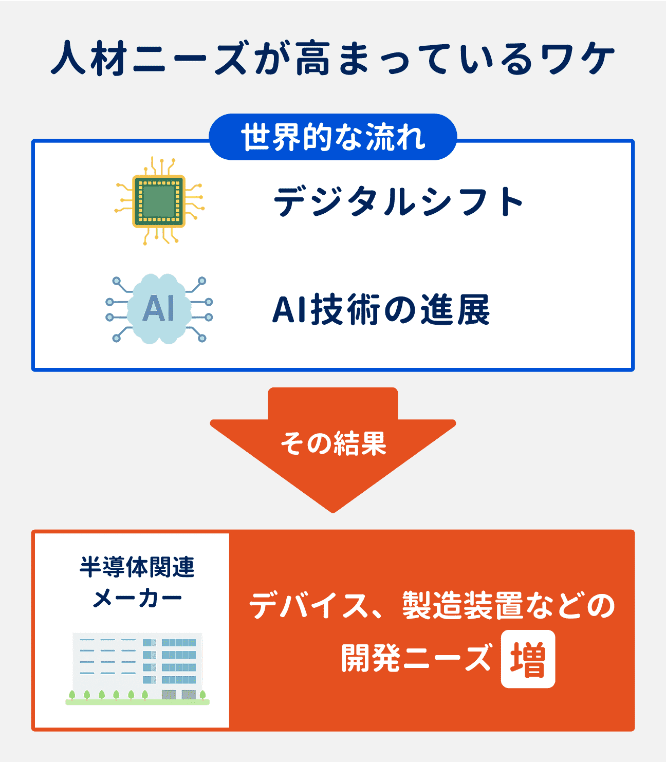 半導体業界では、世界的にデジタルシフトやAI技術の進展の流れがあり、主に半導体関連メーカーでデバイスや製造装置などの開発ニーズが増加。人材ニーズも高まっている。