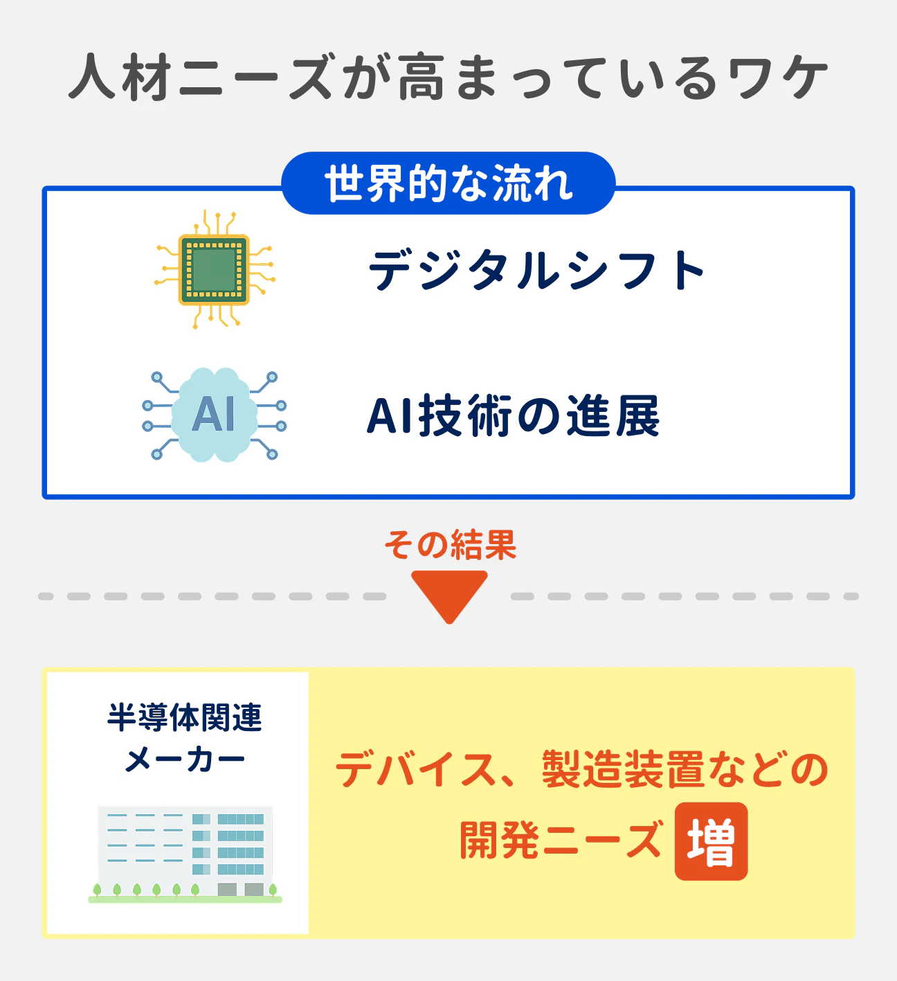 半導体業界では、世界的にデジタルシフトやAI技術の進展の流れがあり、主に半導体関連メーカーでデバイスや製造装置などの開発ニーズが増加。人材ニーズも高まっている。