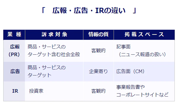 「広報・広告・IRの違い」早見表。広報（PR）は、商品・サービスのターゲット含む社会全般が訴求対象。その情報は客観的で、記事面に掲載される。 広告は、商品・サービスのターゲットが訴求対象。その情報は企業よりで、広告面（CM）に掲載される。 IRは、投資家が訴求対象。その情報は客観的で、事業報告書やコーポレートサイトなどに掲載される。
