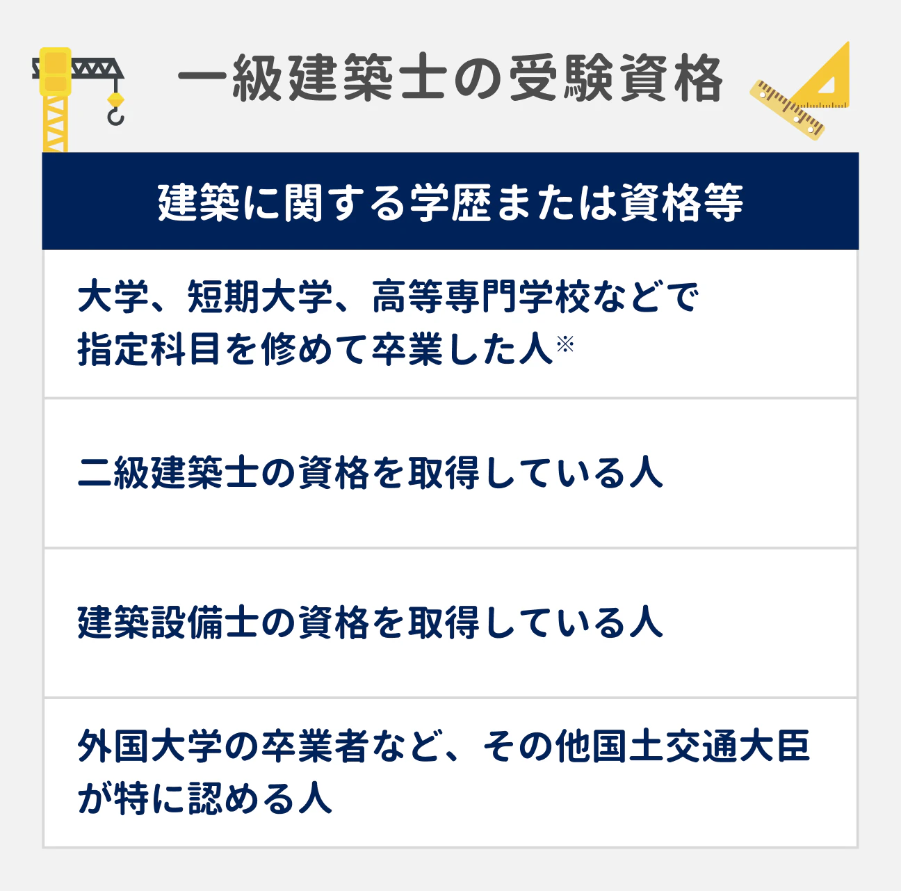 一級建築士の受験資格｜建築に関する学歴または資格等｜大学、短期大学、高等専門学校などで指定科目を修めて卒業した人※、二級建築士の資格を取得している人、建築設備士の資格を取得している人、外国大学の卒業者など、その他国土交通大臣が特に認める人