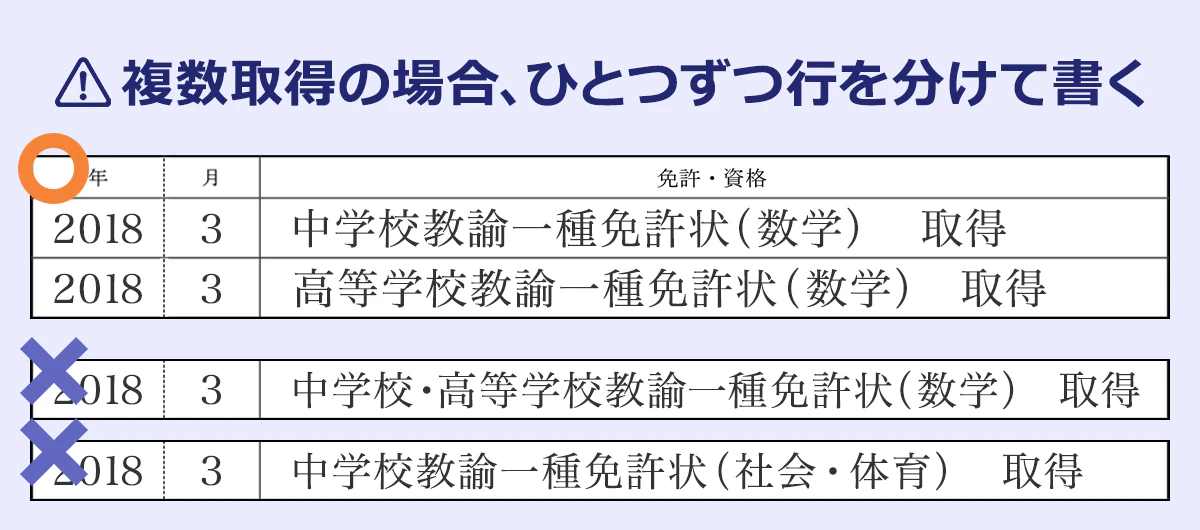 【※複数取得の場合、ひとつずつ行を分けて書く】○2018年3月中学校教諭一種免許状（数学）取得2018年3月高等学校教諭一種免許状（数学）取得×2018年3月中学校・高等学校教諭一種免許状（数学）取得×2018年3月中学校教諭一種免許状（社会・体育）取得