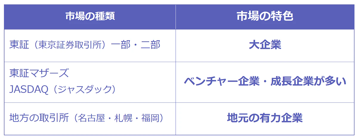 「東証一部/二部に上場=大企業」「東証マザーズ/JASDAQに上場=ベンチャー企業/成長企業」「地方の取引所に上場=地元の有力企業」だと読み取れます。