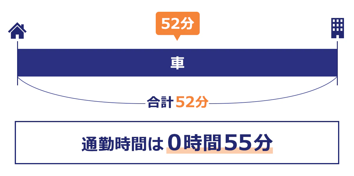 車を使う場合の通勤時間の例：車の運転時間の合計が52分。通勤時間は0時間55分と記入する。