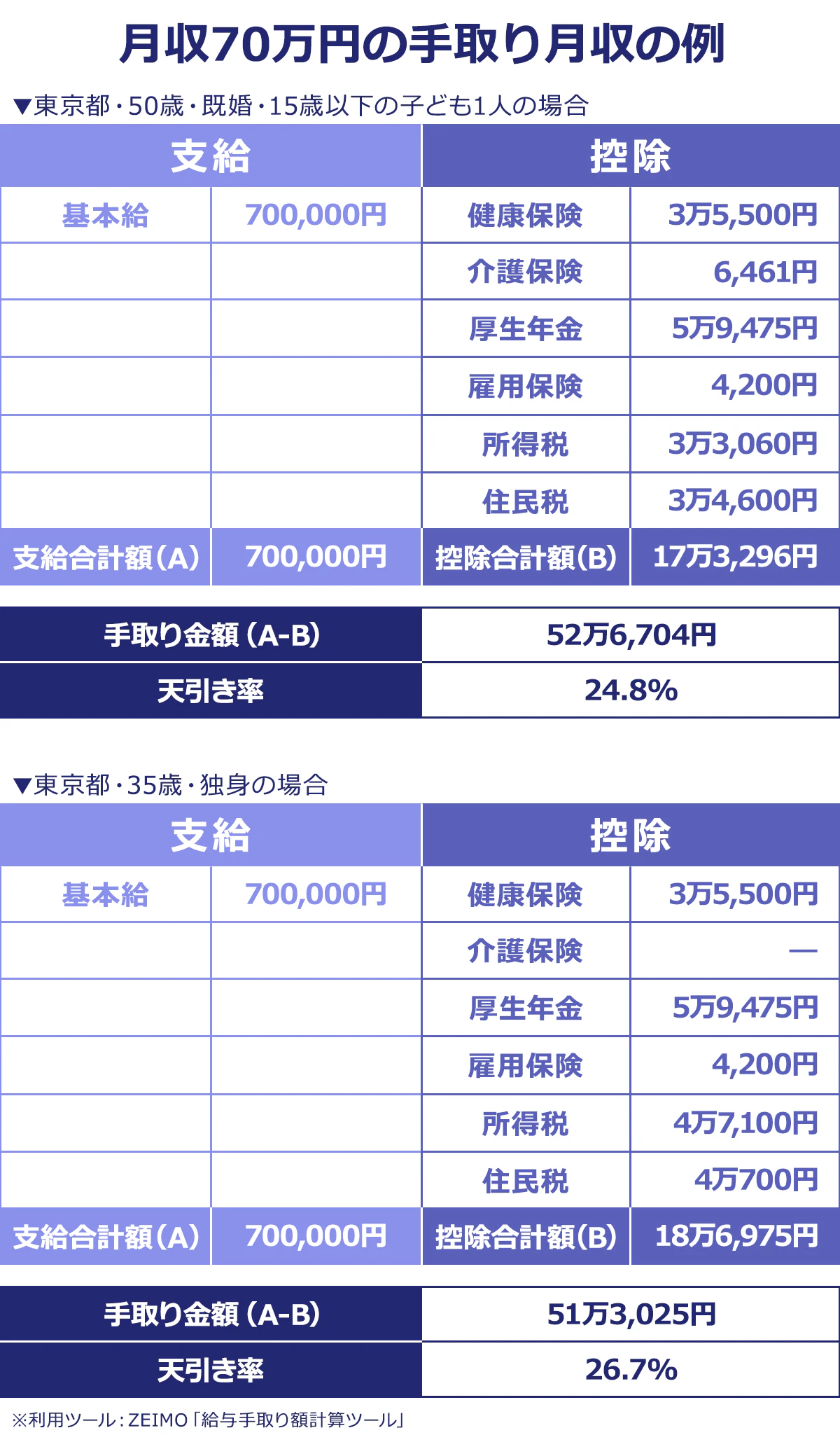 【月収70万円の手取り月収の例】▼東京都・50歳・既婚・15歳以下の子ども1人の場合/手取り額:52万6,704円/天引き額:17万3,296円(天引き率:24.8%)/健康保険料:3万5,500円/介護保険料:6,461円/厚生年金保険料:5万9,475円/雇用保険料:4,200円/所得税:3万3,060円/住民税:3万4,600円【▼東京都・35歳・独身の場合】手取り額:51万3,025円/天引き額:18万6,975円(天引き率:26.7%)/健康保険料:3万5,500円/厚生年金保険料:5万9,475円/雇用保険料:4,200円/所得税:4万7,100円/住民税:4万700円|※利用ツール:ZEIMO「給与手取り額計算ツール」