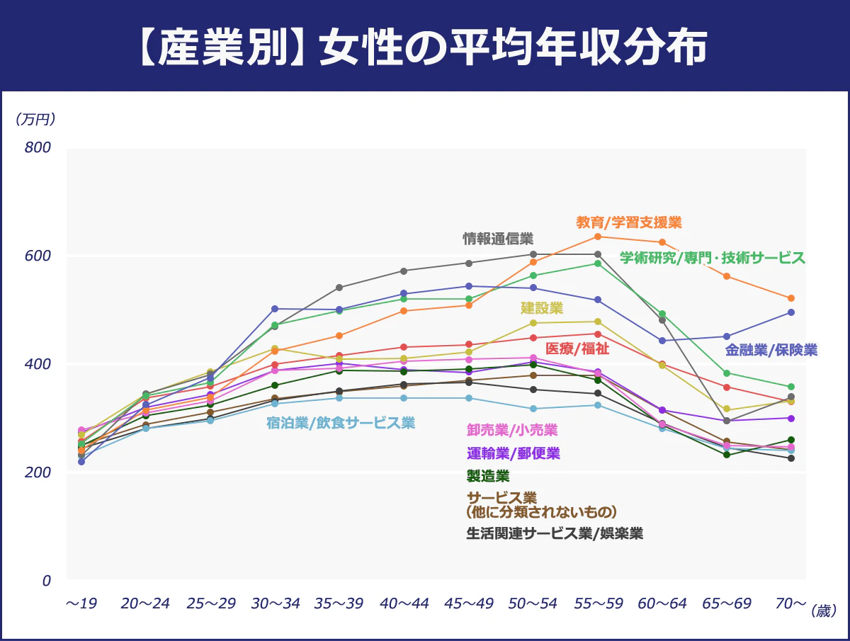 産業別 女性の平均年収分布の図。30代前半～50代前半で全年代を通じて最も多く1位になっているのが「情報通信業」。