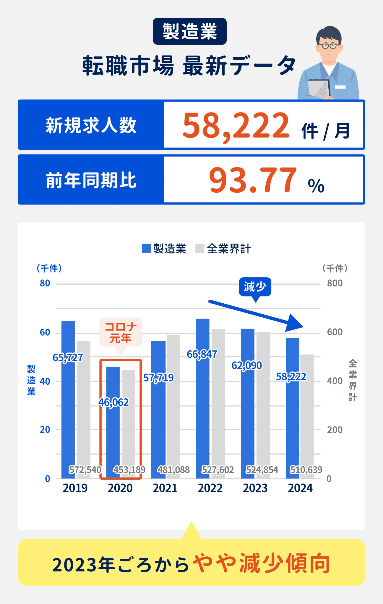 製造業の新規求人数は58222件/月(2024年度)。前年同期比で93.77%となっており、やや減少傾向にある。