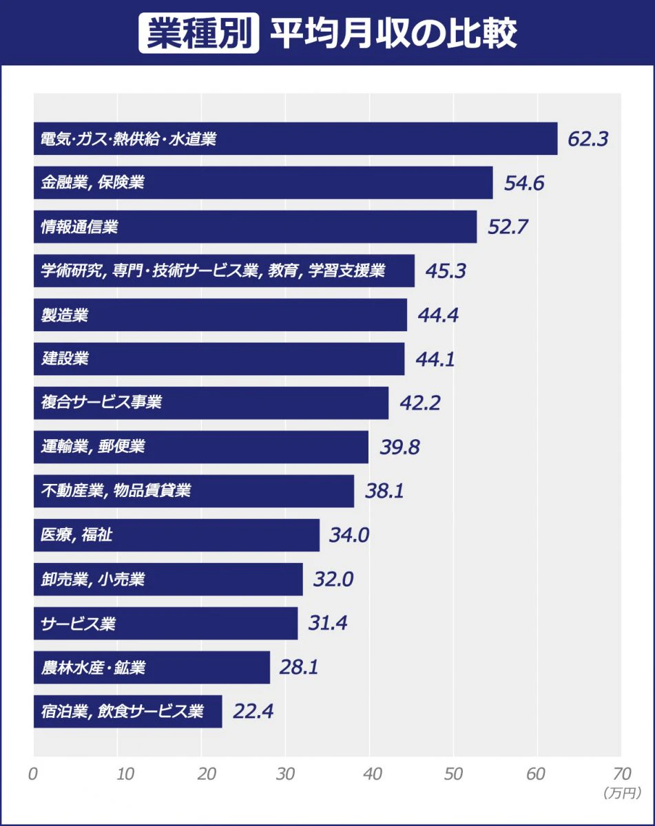 【【業種別】平均月収の比較】<順位//業/種//平均年収(千円)/平均月収(万円)>1//電気・ガス・熱供給・水道業//7,472/62.3|2//金融業,保険業//6,557/54.6|3/情報通信業/6,324/52.7|4//学術研究,専門・技術サービス業、教育,学習支援業//5,441/45.3|5/製造業/5,327/44.4|6/建設業/5,291/44.1|7/複合サービス事業/5,062/42.2|8//運輸業,郵便業//4,771/39.8|9//不動産業,物品賃貸業//4,569/38.1|10/医療,福祉/4,085/34.0|11/卸売業,小売業/3,840/32.0|12/サービス業/3,765/31.4|13/農林水産・鉱業/3,366/28.1|14//宿泊業,飲食サービス業//2,682/22.4