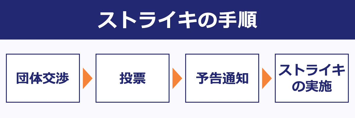ストライキのやりかた・手順：団体交渉→投票→予告通知→ストライキの実施