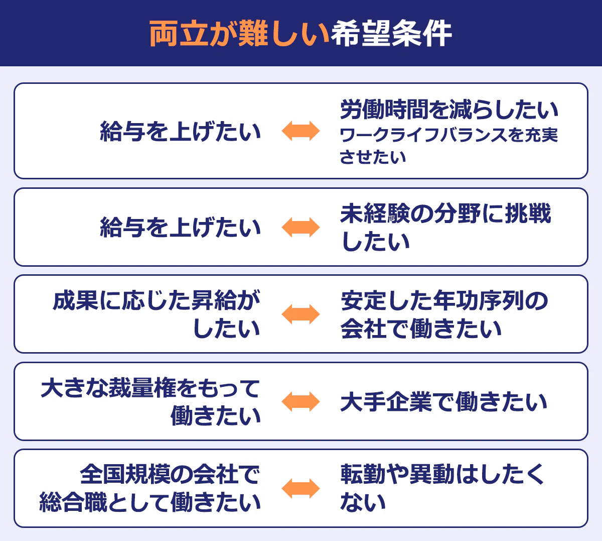 【両立が難しい希望条件】給与を上げたい／労働時間を減らしたい（ワークライフバランスを充実させたい）｜給与を上げたい／未経験の分野に挑戦したい｜成果に応じた昇給がしたい／安定した年功序列の会社で働きたい｜大きな裁量権をもって働きたい／大手企業で働きたい｜全国規模の会社で総合職として働きたい／転勤や異動はしたくない