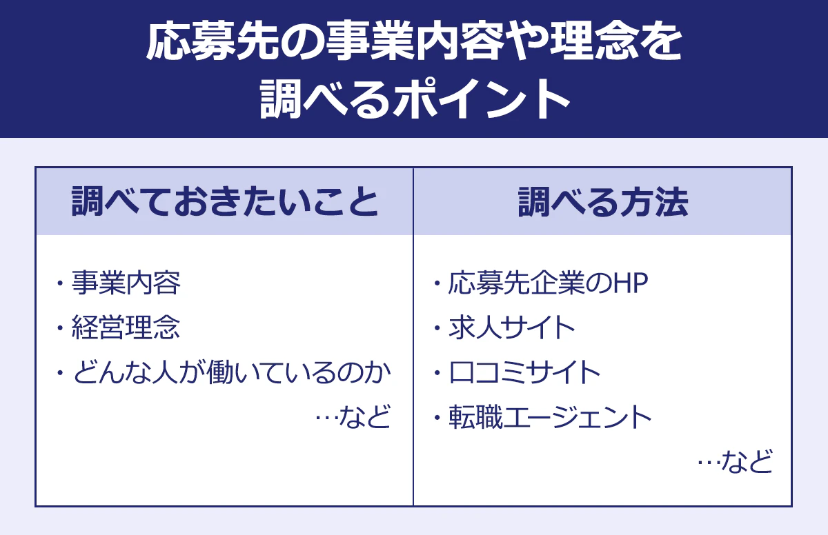 【応募先の事業内容や理念を調べるポイント】<調べておきたいこと|調べる方法>・事業内容/・経営理念/・理念/・どんな人が働いているのか/…など|・応募先企業のHP/・求人サイト/・口コミサイト/・転職エージェント/…など
