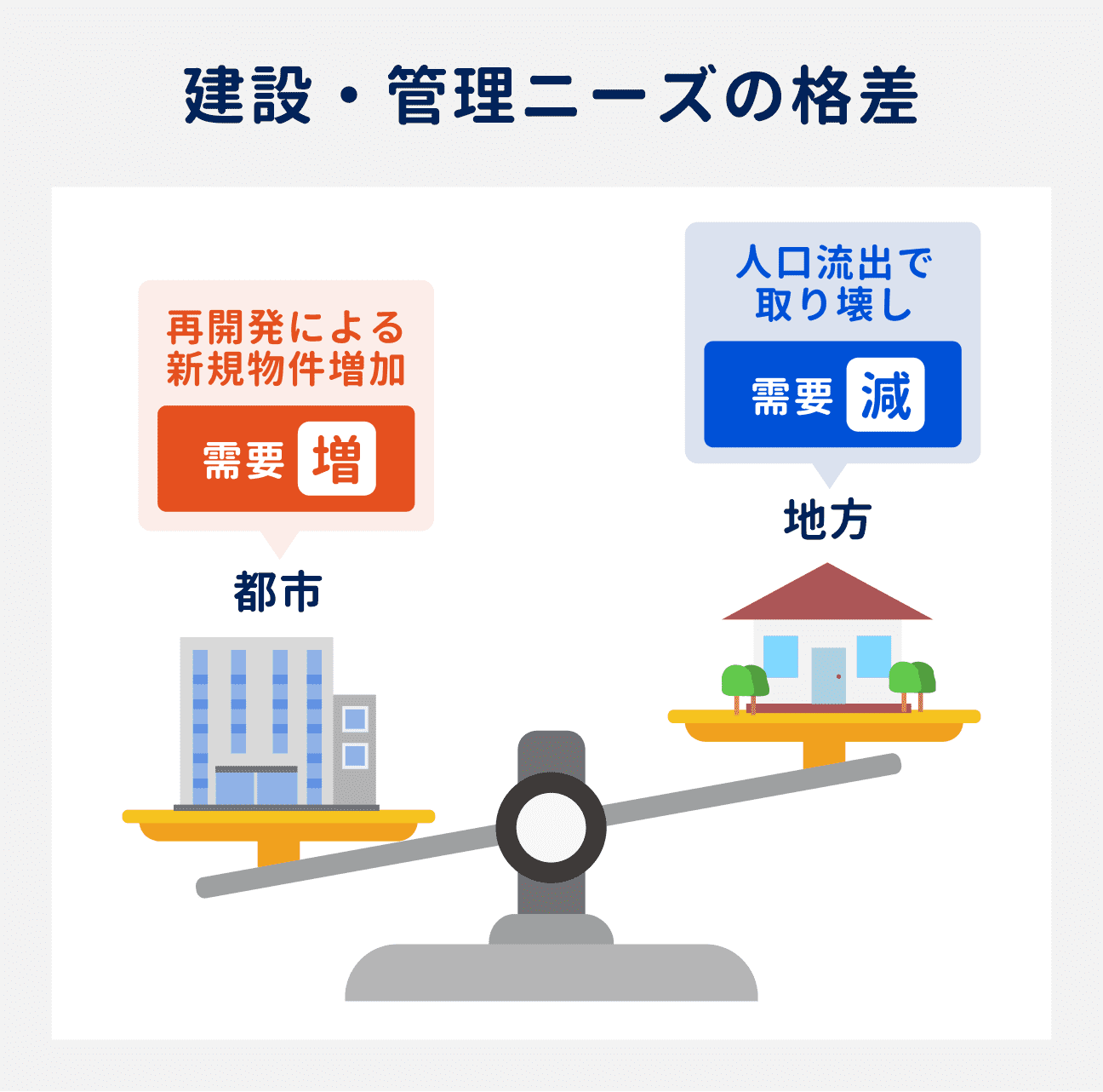 建設・管理ニーズの格差｜都市部では、再開発によって新規物件が増加し、需要も増加傾向｜地方では、人口流出で建物の取り壊しが増加。建設・管理の需要は減少傾向に