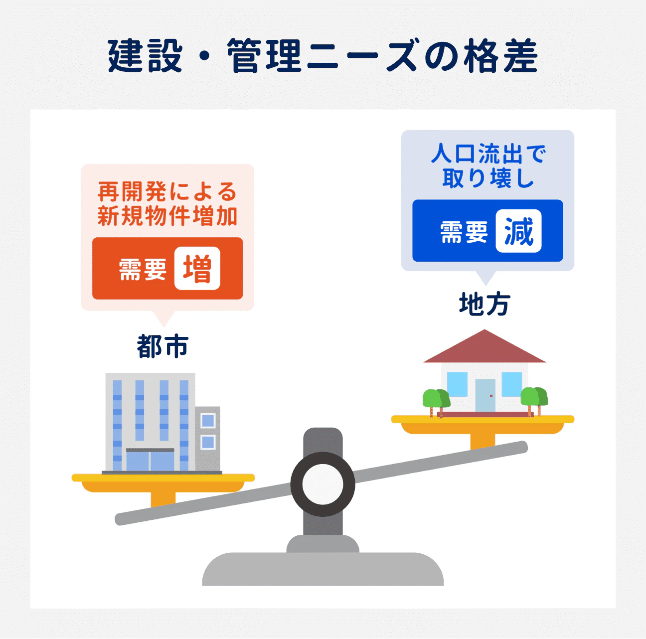 建設・管理ニーズの格差|都市部では、再開発によって新規物件が増加し、需要も増加傾向|地方では、人口流出で建物の取り壊しが増加。建設・管理の需要は減少傾向に