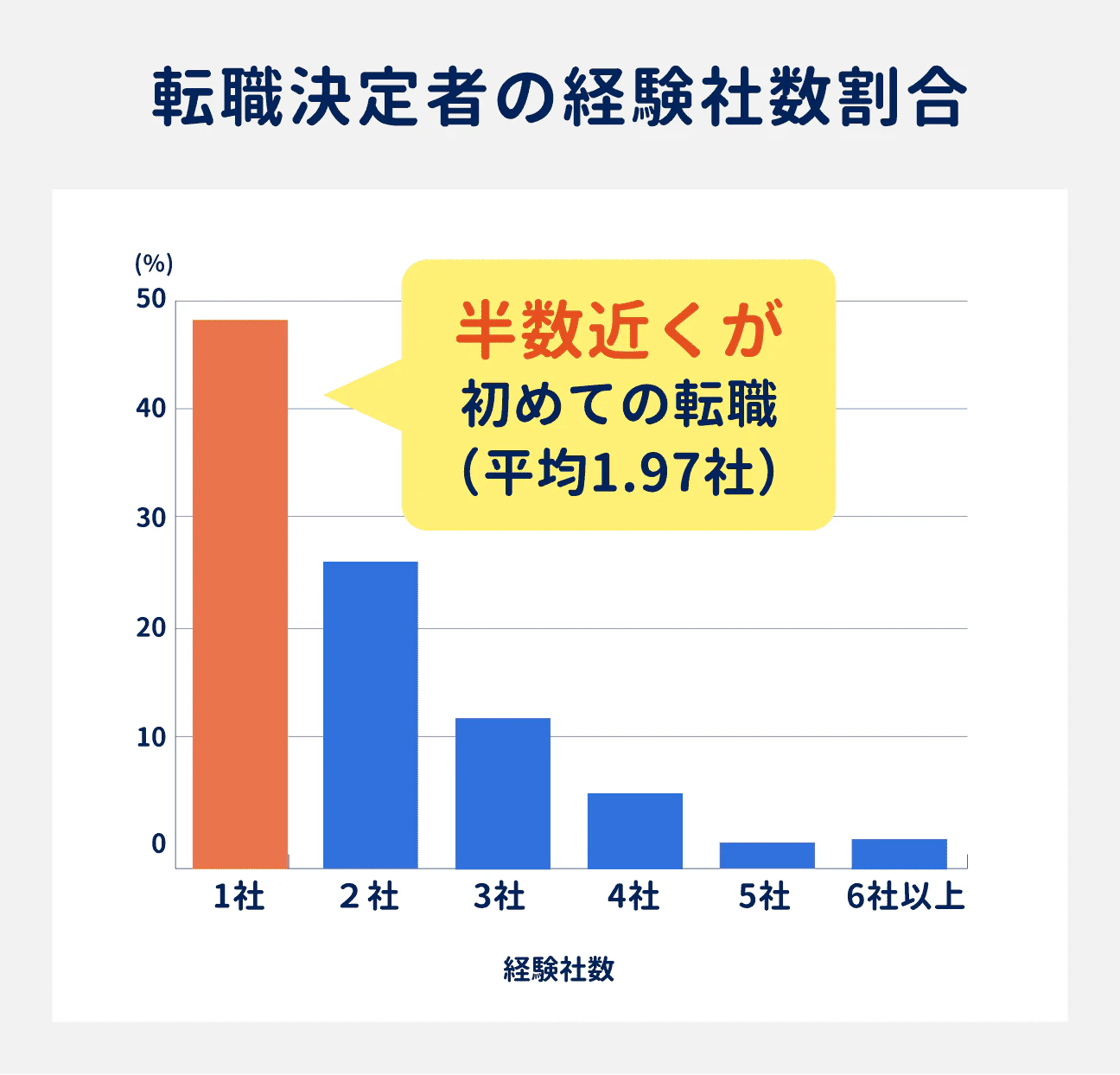 転職決定者の経験社数の割合｜1社経験の人が48.33%、2社経験の人が27.0%、3社経験の人が13.33%、4社経験の人が6.67%、5社経験の人が2.33%、6社以上経験の人が2.67%｜半数近くが初めての転職。平均は1.97社。