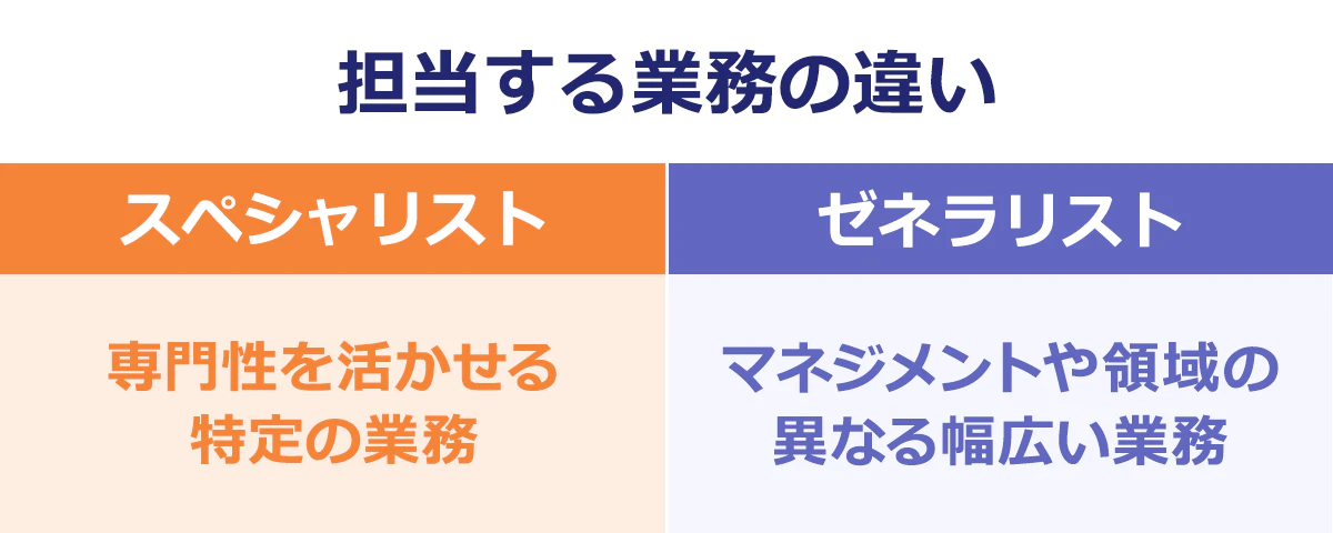 【担当する業務の違い】スペシャリスト｜専門性を活かせる特定の業務｜ゼネラリスト｜マネジメントや領域の異なる幅広い業務