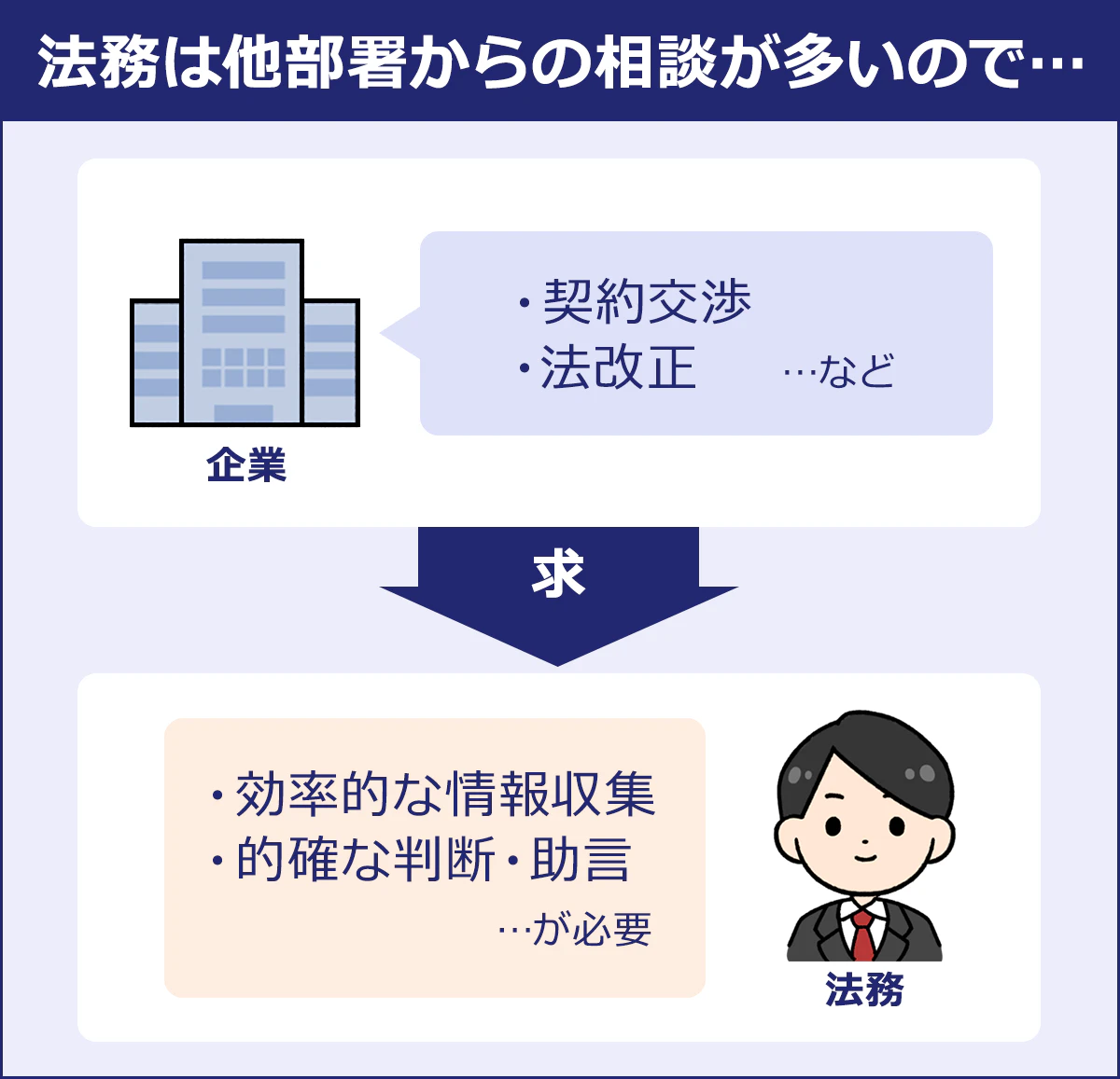 法務は他部署からの相談が多いので…| 企業「・契約交渉 | ・法改正 …など」→求 法務「・効率駅な情報収集| ・的確な判断・助言…が必要」