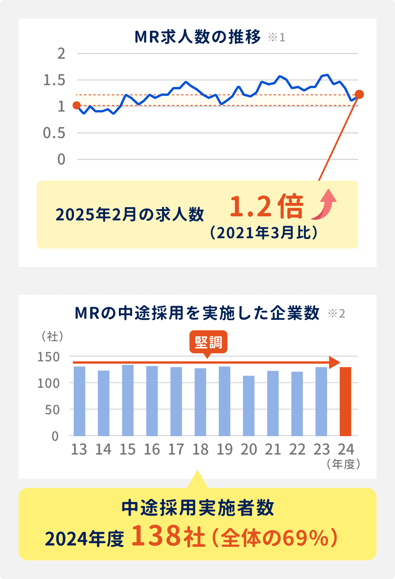 2025年2月のMR求人数は、2021年3月比で1.2倍と好調。MRの中途採用を実施した企業数も堅調で、2024年度は全体の69%にあたる138社で中途採用を実施している。