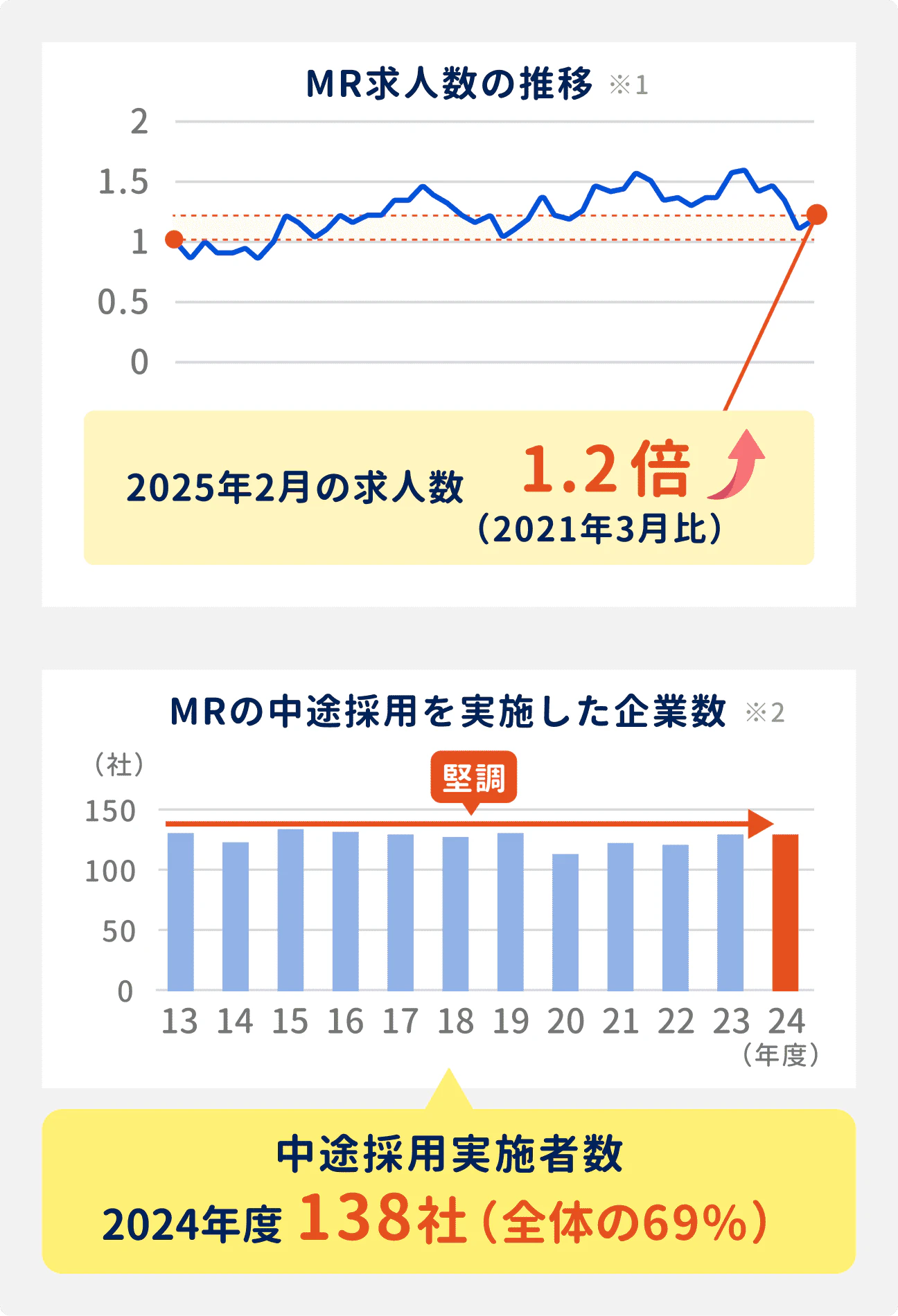 2025年2月のMR求人数は、2021年3月比で1.2倍と好調。MRの中途採用を実施した企業数も堅調で、2024年度は全体の69%にあたる138社で中途採用を実施している。