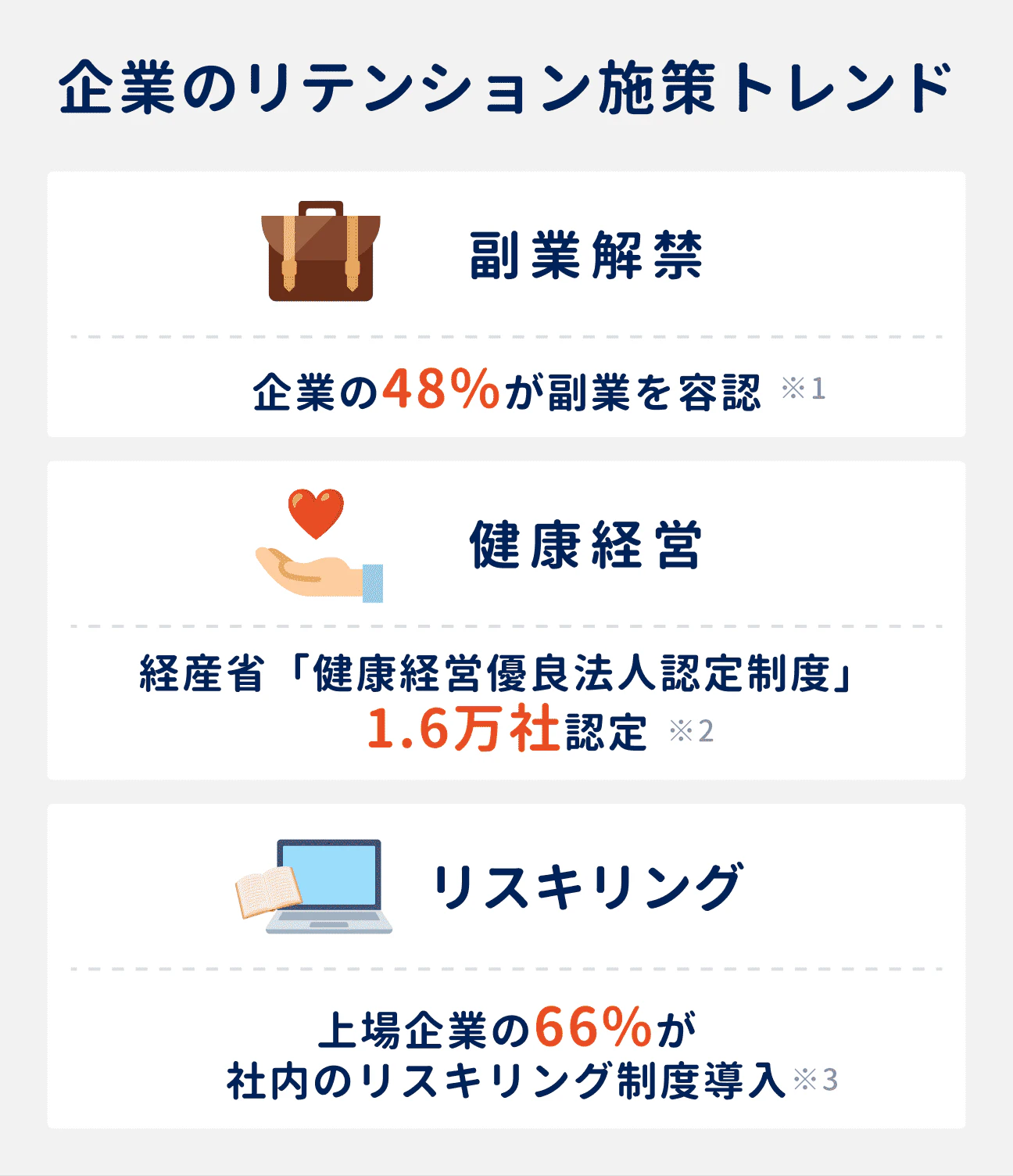 企業のリテンション施策トレンド3つ|(1)副業解禁:企業の48%が副業を容認|(2)健康経営:経産省の「健康経営優良法人認定制度」に1.6万社が認定|(3)リスキリング:上場企業の66%が社内のリスキリング制度を導入