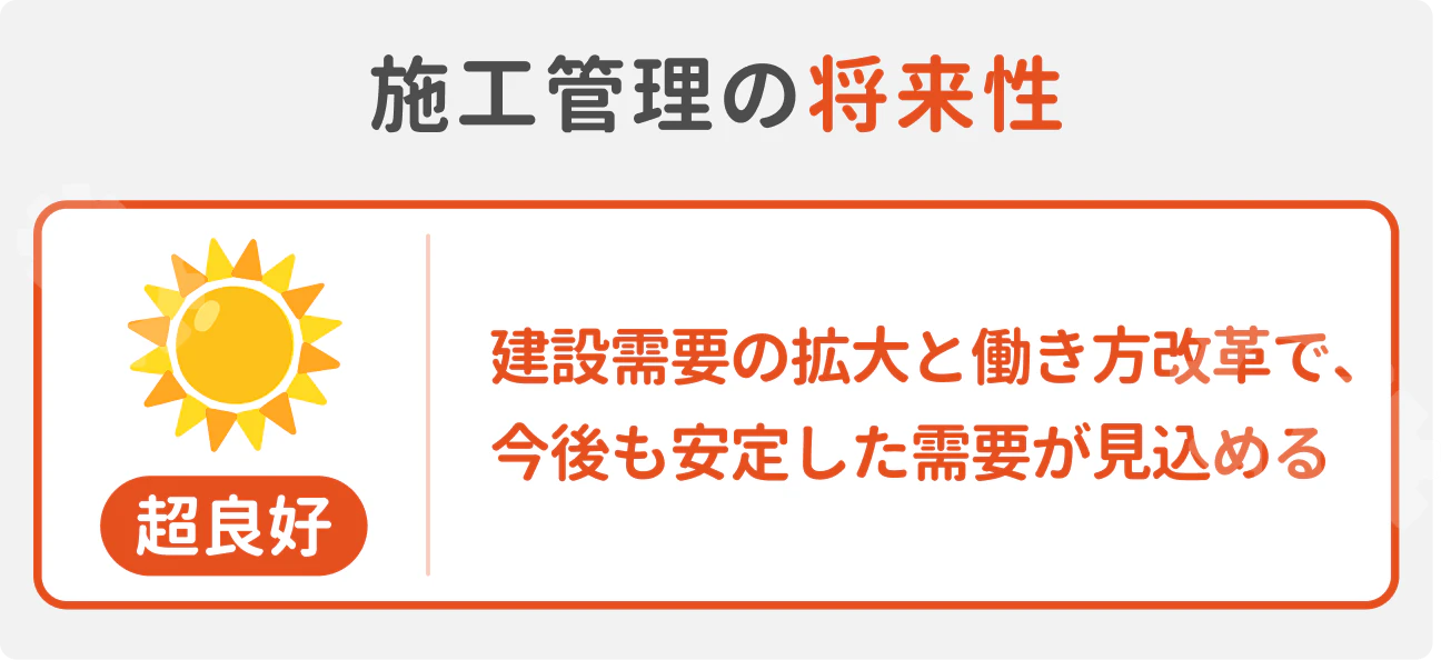 施工管理の将来性｜超良好、建設需要の拡大と働き方改革で、今後も安定した需要が見込める