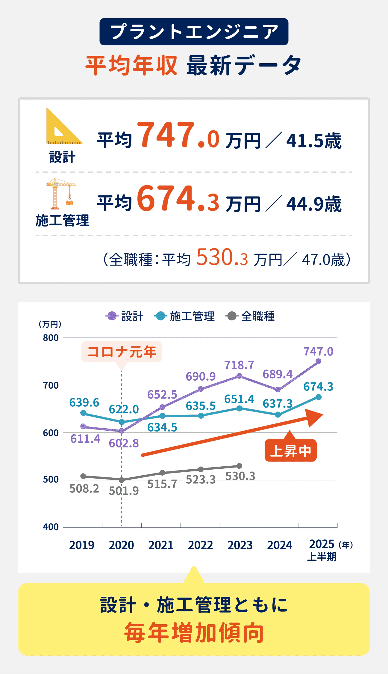 プラントエンジニアの平均年収は、設計職で747.0万円、施工管理で674.3万円。全職種の平均である530.3万円よりも高い水準となっている。また、設計・施工管理ともに平均年収は毎年増加傾向にある｜参考・設計職：2019年は611.4万円、2020年は602.8.万円、2021年は652.5.万円、2022年は690.9万円、2023年は718.7万円、2024年は689.4万円、2025年上半期は747.0万円｜参考・施工管理：2019年は639.6万円、2020年は622.0万円、2021年は634.5万円、2022年は635.5万円、2023年は651.4万円、2024年は637.3万円、2025年上半期は674.3万円。