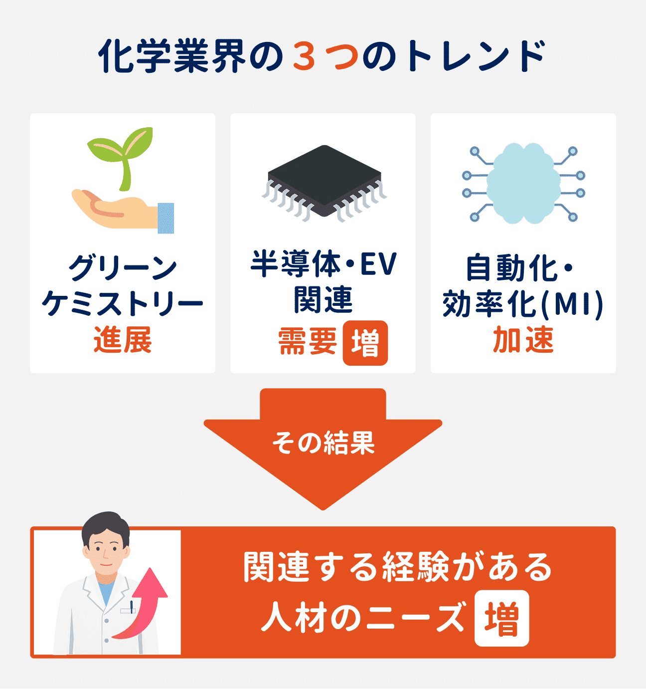 化学業界の3つのトレンド｜（1）グリーンケミストリー進展、（2）半導体・EV関連需要が増加、（3）自動化・効率化（MI）が加速｜その結果、これらに関連する経験がある人材のニーズが増加している