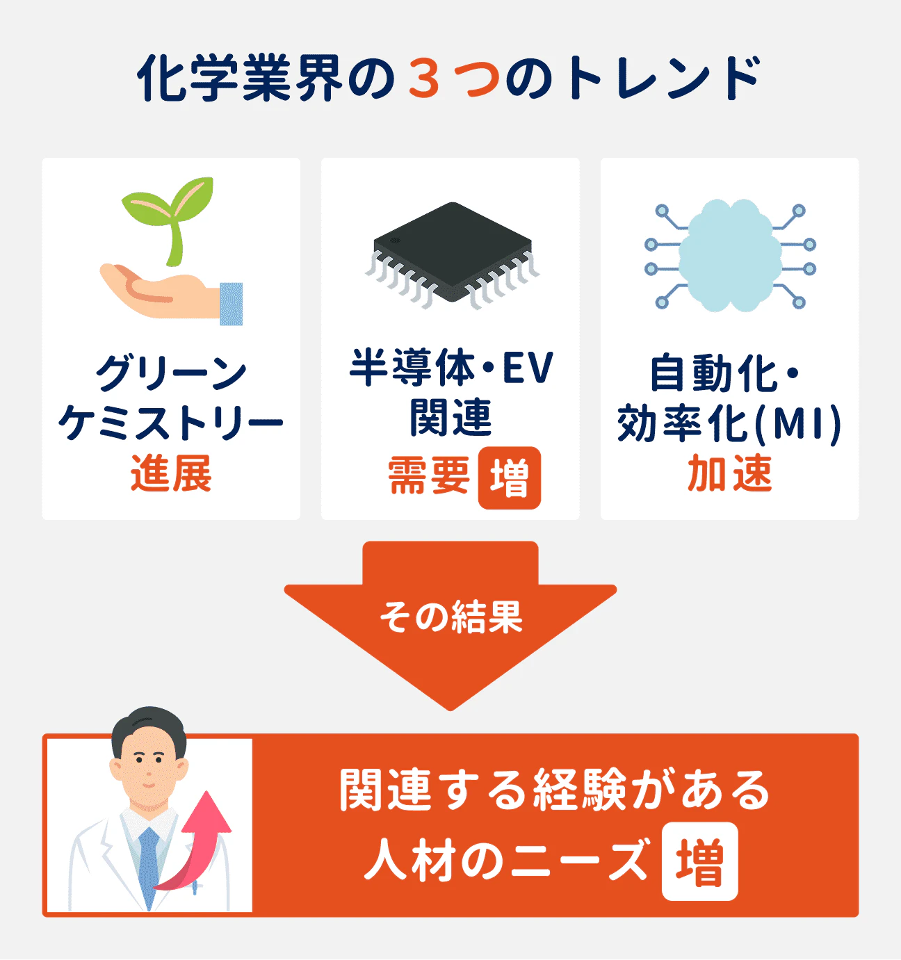 化学業界の3つのトレンド|(1)グリーンケミストリー進展、(2)半導体・EV関連需要が増加、(3)自動化・効率化(MI)が加速|その結果、これらに関連する経験がある人材のニーズが増加している