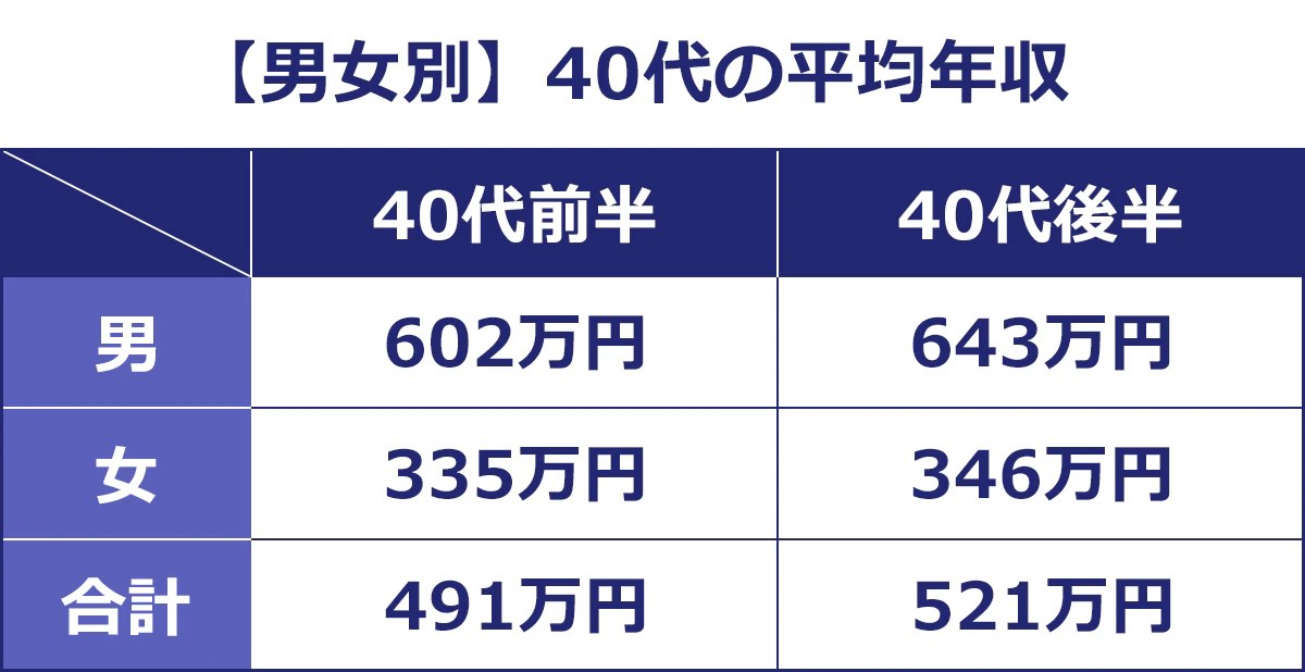 【【男女別】40代の平均年収】＜40代前半／40代後半＞男／602万円／643万円｜女／335万円／346万円｜合計／491万円／521万円