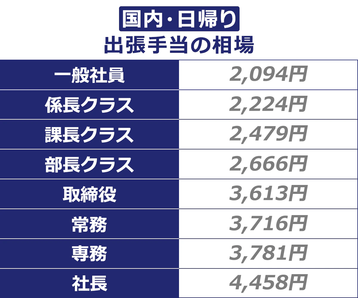 【国内・日帰り出張手当の相場】 一般社員／2,094円 ｜係長クラス／2,224円 ｜課長クラス／2,479円 ｜部長クラス／2,666円 ｜取締役／3,613円 ｜常務／3,716円 ｜専務／3,781円 ｜社長／4,458円