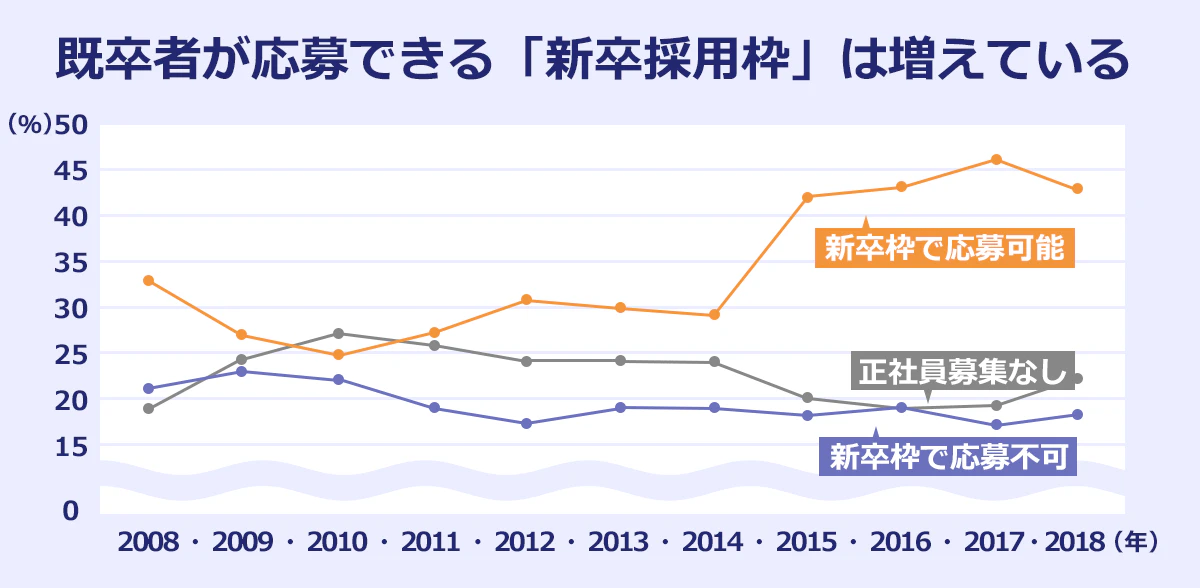 既卒者の求人応募受付状況の推移を表したグラフ（20008年～2018年）。既卒でも「新卒枠で応募可能」とする企業の割合は、2008年:33％→2010年:25％まで下がり、その後は概ね上昇。2014年:29％→2015年:42％に急上昇し、2017年:46％をピークに2018年:43％まで同程度の水準で推移している。逆に、「正社員の募集なし」とする企業の割合は、2008年:19％→2011～2012年:28％まで上がり、その後は緩やかに2017年:19％まで下降したが、2018年:22％とやや増。