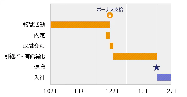 冬の賞与をもらってから退職する場合のスケジュールイメージ図