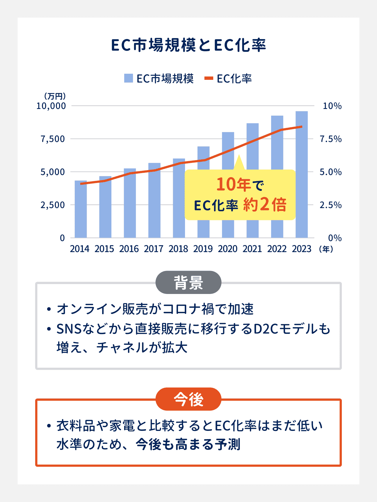 2014年から2023年の10年間で、EC化率は約2倍に。コロナ禍でオンライン販売が加速したことや、SNSから直接販売に移行するD2Cモデルも増えたことで、チャネルが拡大している｜衣料品や家電と比較するとEC化率はまだ低い水準のため、今後も高まると予測されている