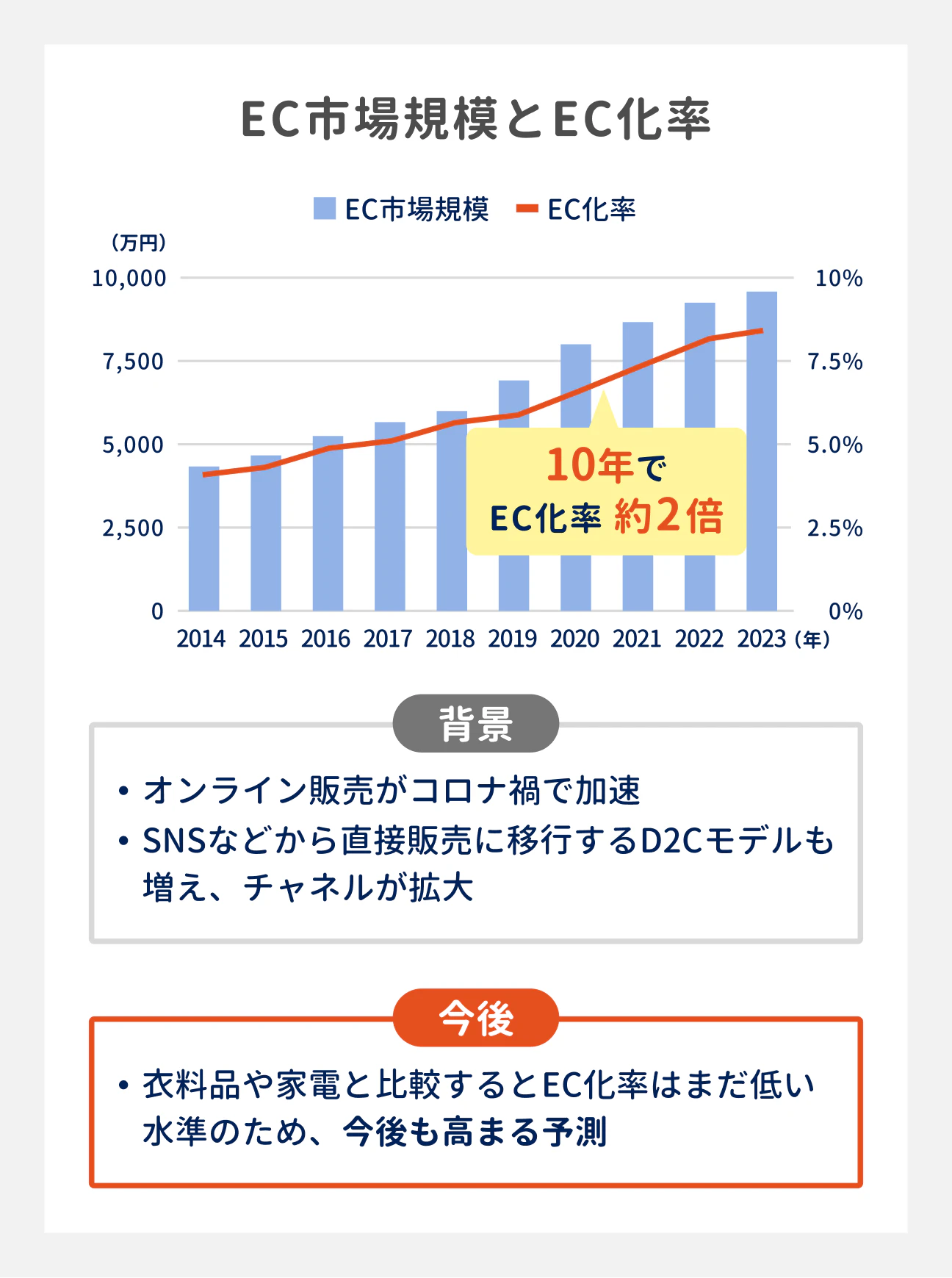 2014年から2023年の10年間で、EC化率は約2倍に。コロナ禍でオンライン販売が加速したことや、SNSから直接販売に移行するD2Cモデルも増えたことで、チャネルが拡大している｜衣料品や家電と比較するとEC化率はまだ低い水準のため、今後も高まると予測されている