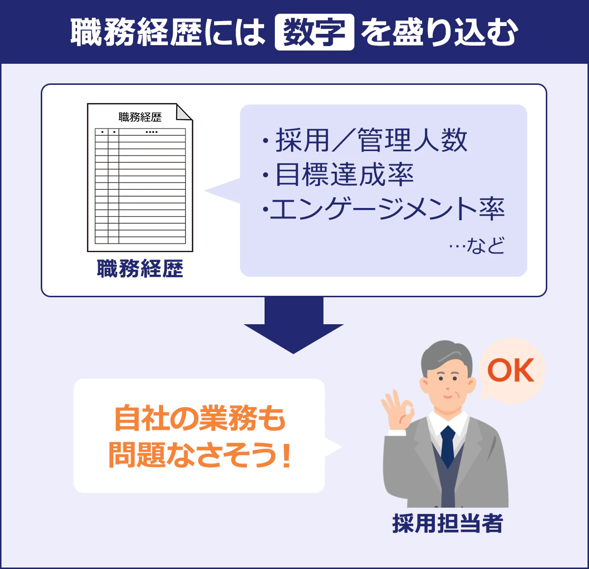 ～職務経歴には数字を盛り込む～職務経歴「・採用／管理人数・目標達成率・エンゲージメント率…など」→採用担当者「自社の業務も問題なさそう！」