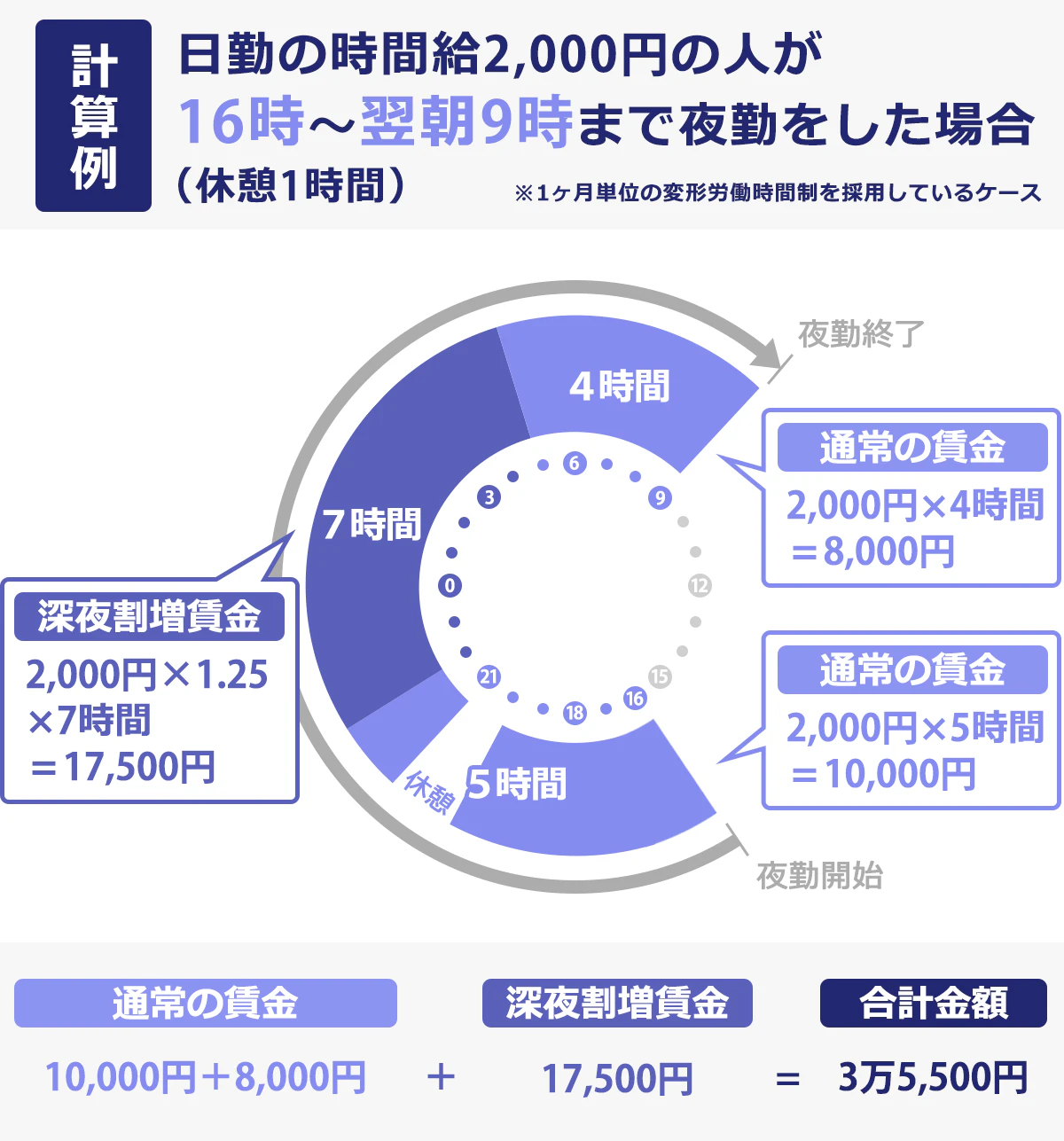 【計算例】「日勤の時間給2,000円の人が、16時~翌朝9時までの夜勤をした場合(休憩1時間)」・16~22時(休憩1時間)、翌朝5時~9時…2,000円×9時間=1万8,000円・22時~翌朝5時…(2,000円×1.25)×7時間=1万7,500円。合計:3万5,500円。