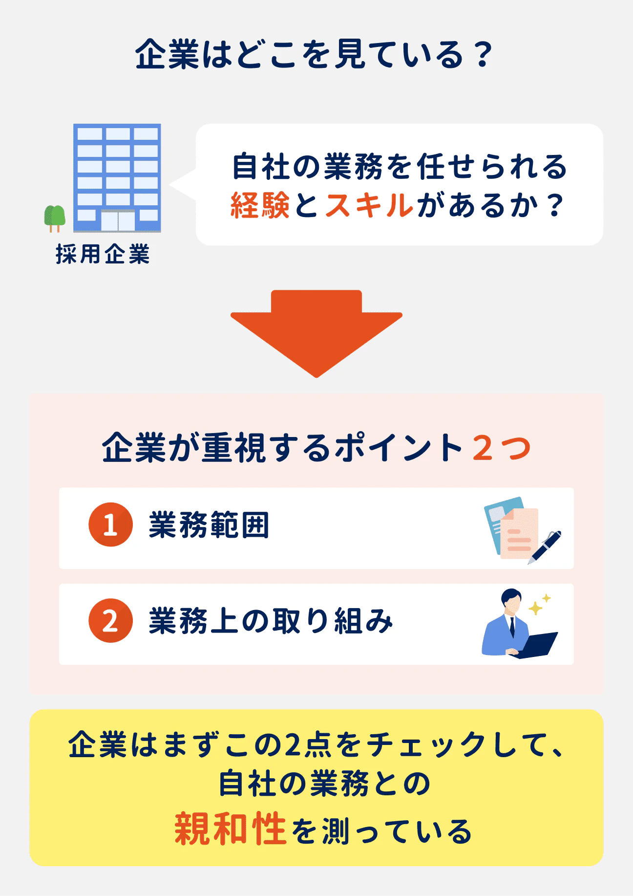 企業が重視するポイント2つ|(1)業務範囲、(2)業務上の取り組み|企業はまずこの2点をチェックして、自社の業務との親和性(業務を任せられる経験とスキルがあるか)を測っている