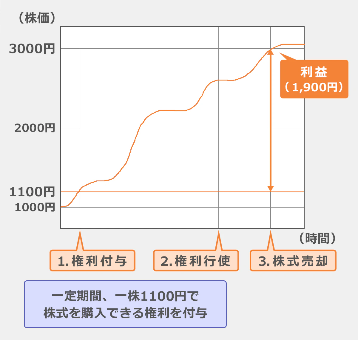 権利付与~株式売却までの流れの図。【権利付与】1100円で株式を購入する権利が付与される。【権利行使】一株2000円に上昇していた場合でも、一株1100円で購入できる。【株式売却】1100円で購入した株を3000円で売却し、1900円の利益を得る。