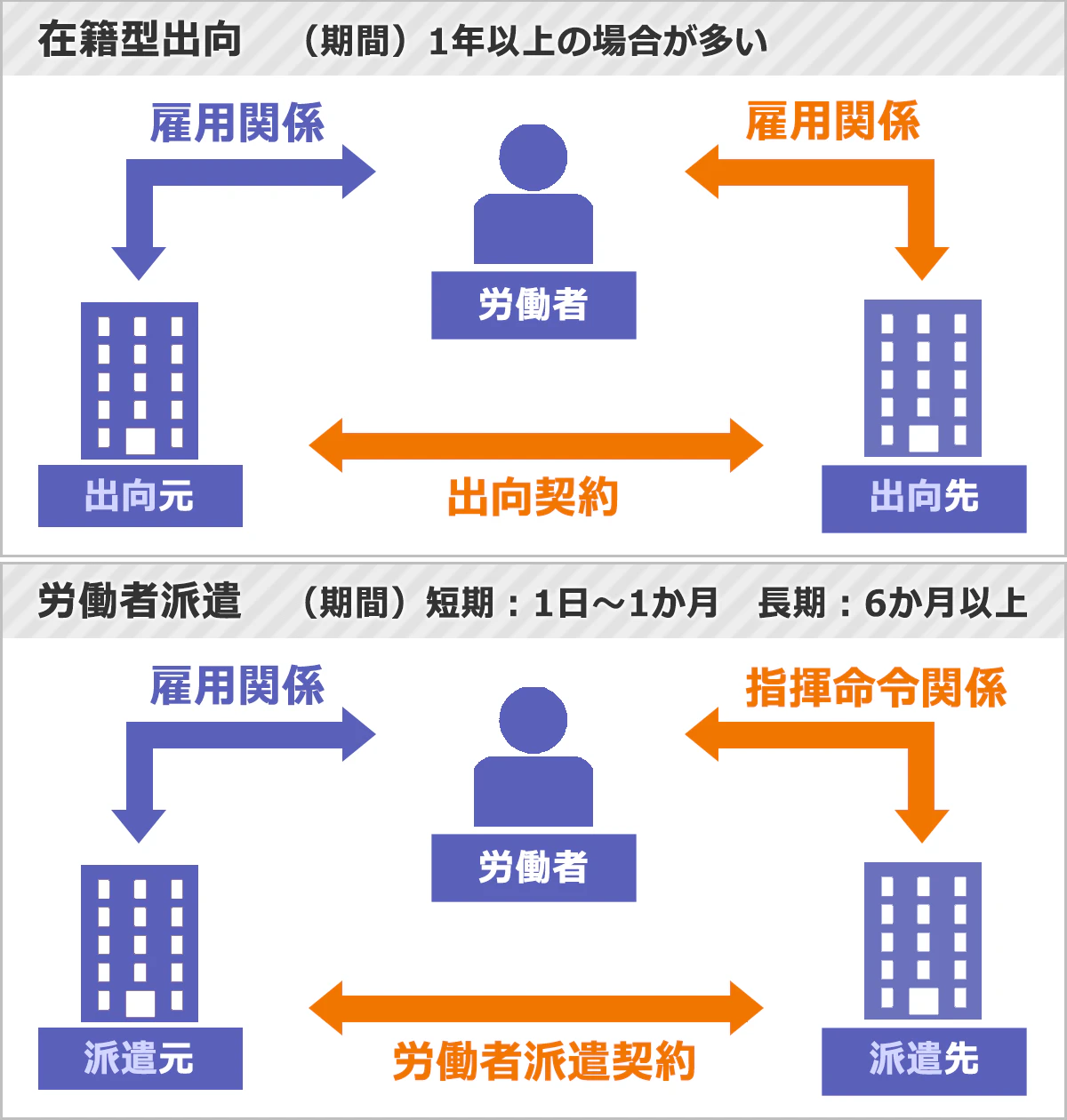 在籍型出向と労働者派遣の違いを表した図。出向の場合、労働者は出向元・出向先の双方との間に雇用関係があり、期間は1年以上と定められる場合が多く比較的長期。労働者派遣の場合、労働者と派遣先の間にあるのは指揮命令関係であり、期間も短期1日～1ヶ月、長期6ヶ月以上と短期。