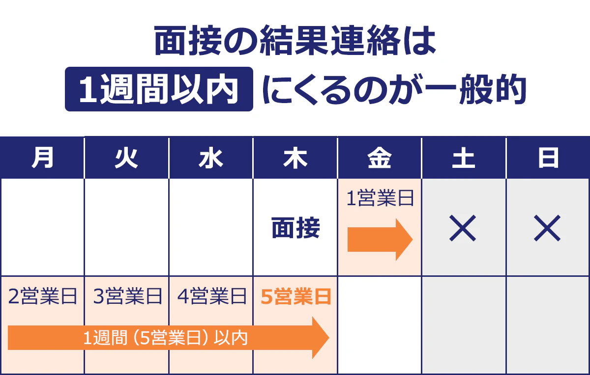 面接の結果連絡は 1周間以内にくるのが一般的
