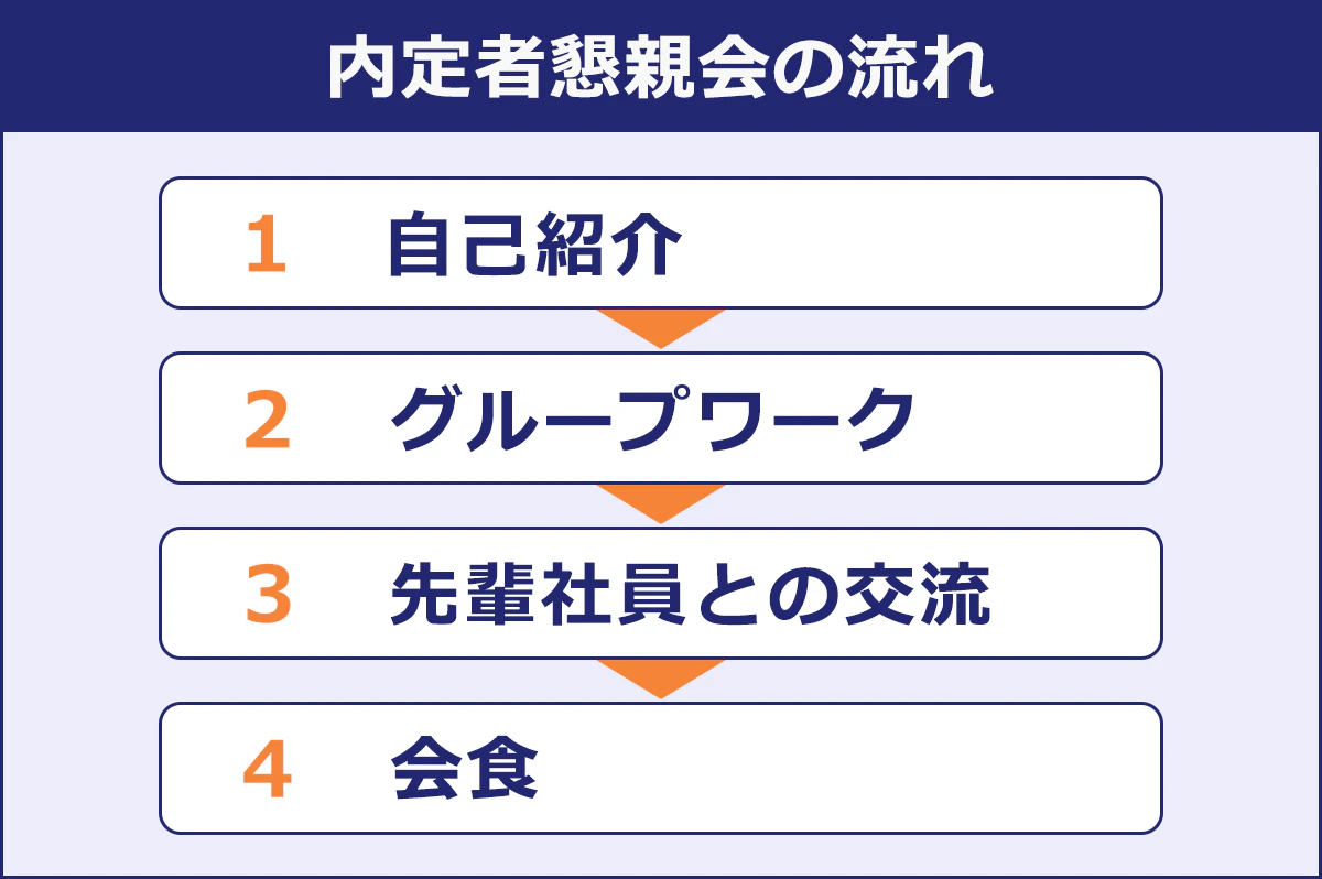 【内定者懇親会の流れ】（1）自己紹介（2）グループワーク（3）先輩社員との交流（4）会食