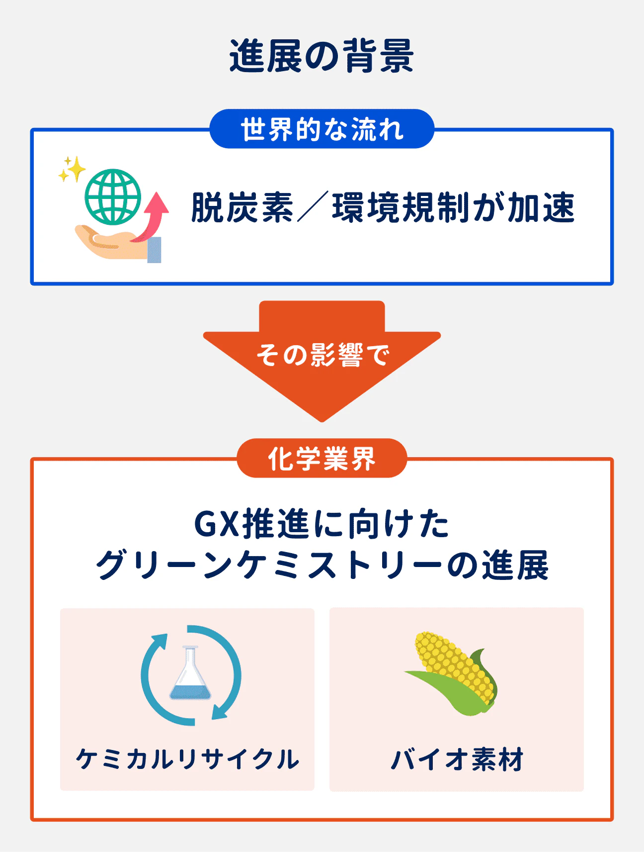世界的な脱炭素/環境規制の加速の影響を受けて、化学業界ではGX推進に向けたグリーンケミストリーが進展している。
