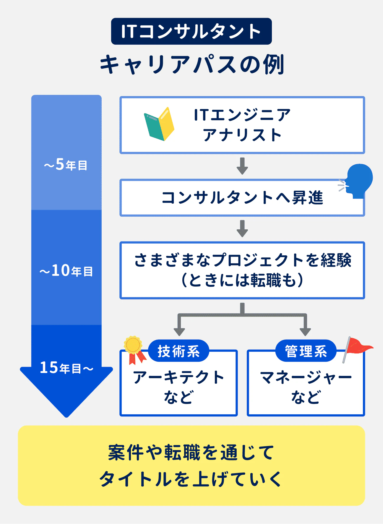 ITコンサルタントのキャリアパスの例｜入社～5年目：ITエンジニア／アナリストの経験を積んだ後、コンサルタントへ昇進する｜5年目～10年目：コンサルとしてさまざまなプロジェクトを経験する（ときには転職も）｜15年目以降：技術系（アーキテクトなど）と管理系（マネージャーなど）にキャリアが分岐する｜
案件や転職を通じてタイトルを上げていくのが一般的