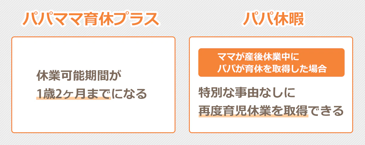 パパママ育休プラス：休業期間が1歳2ヶ月までになる。パパ休暇：ママが産後休業中にパパが育休を取得した場合、特別な事由なしに再度育児休業を取得できる。