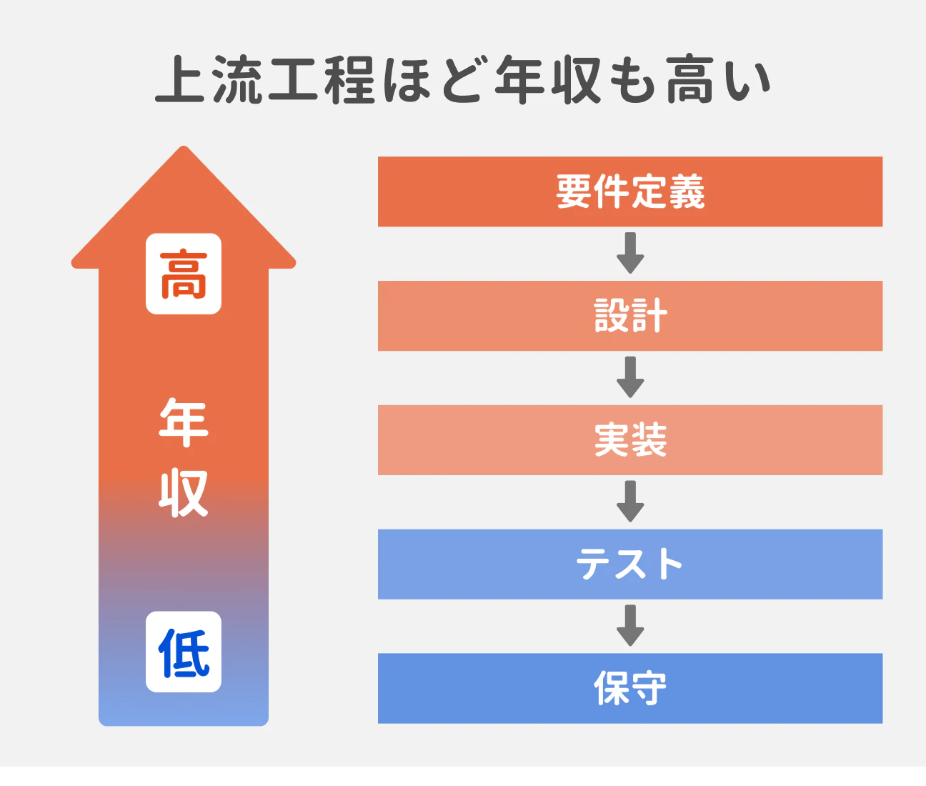 上流工程ほど年収も高い｜年収高：要件定義、設計、実装｜年収低：テスト、保守