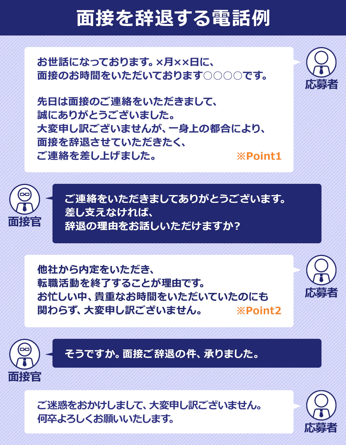 【面接を辞退する電話例】応募者：お世話になっております。×月××日に、面接のお時間をいただいております○○○○です。先日は面接のご連絡をいただきまして、誠にありがとうございました。大変申し訳ございませんが、一身上の都合により、面接を辞退させていただきたく、ご連絡を差し上げました。※Point1/面接官：ご連絡をいただきましてありがとうございます。差し支えなければ、辞退の理由をお話しいただけますか？/応募者：他社から内定をいただき、転職活動を終了することが理由です。お忙しい中、貴重なお時間をいただいていたのにも関わらず、大変申し訳ございません。※Point2/面接官：そうですか。面接ご辞退の件、承りました。/応募者：ご迷惑をおかけしまして、大変申し訳ございません。何卒よろしくお願いいたします。